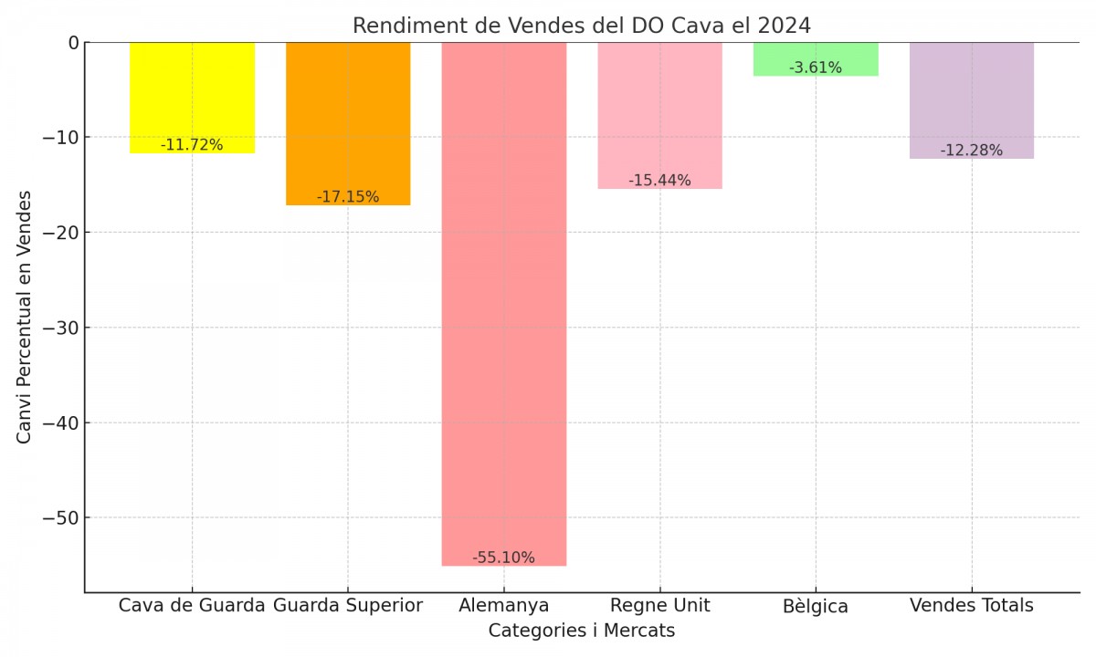 Durant els primers 9 mesos del 2024 hi ha un descens de les vendes del 12,28% respecte l'any 2023
