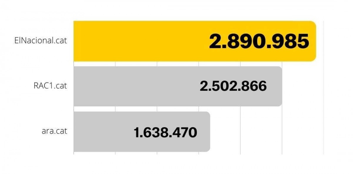 ElNacional.cat és el líder d'audiència dels diaris digitals en català 