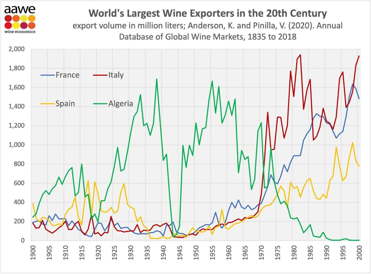Algèria, el major exportador de vi del segle XX.